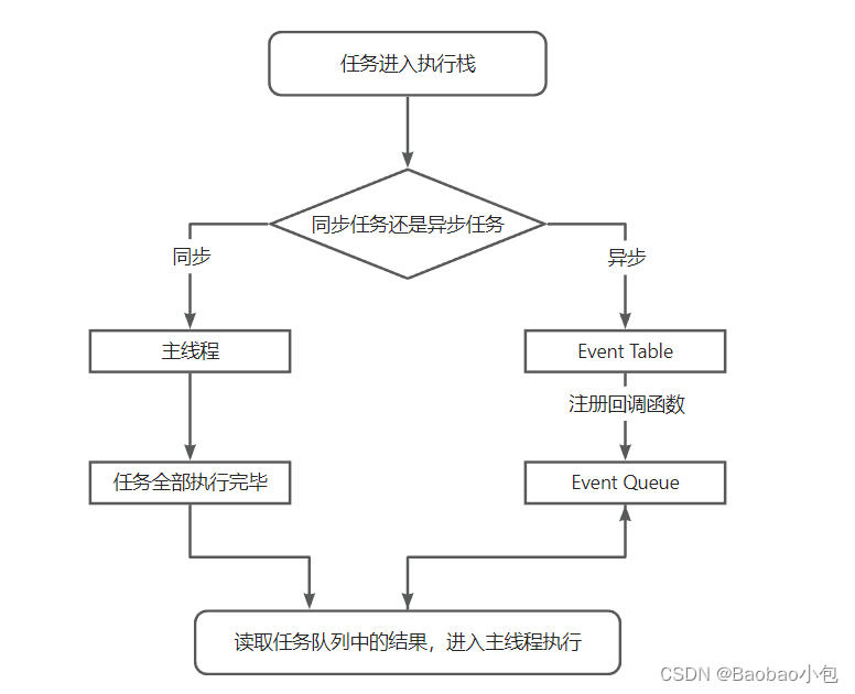 javascript 事件循环机制的理解_为什么需要事件循环-CSDN博客