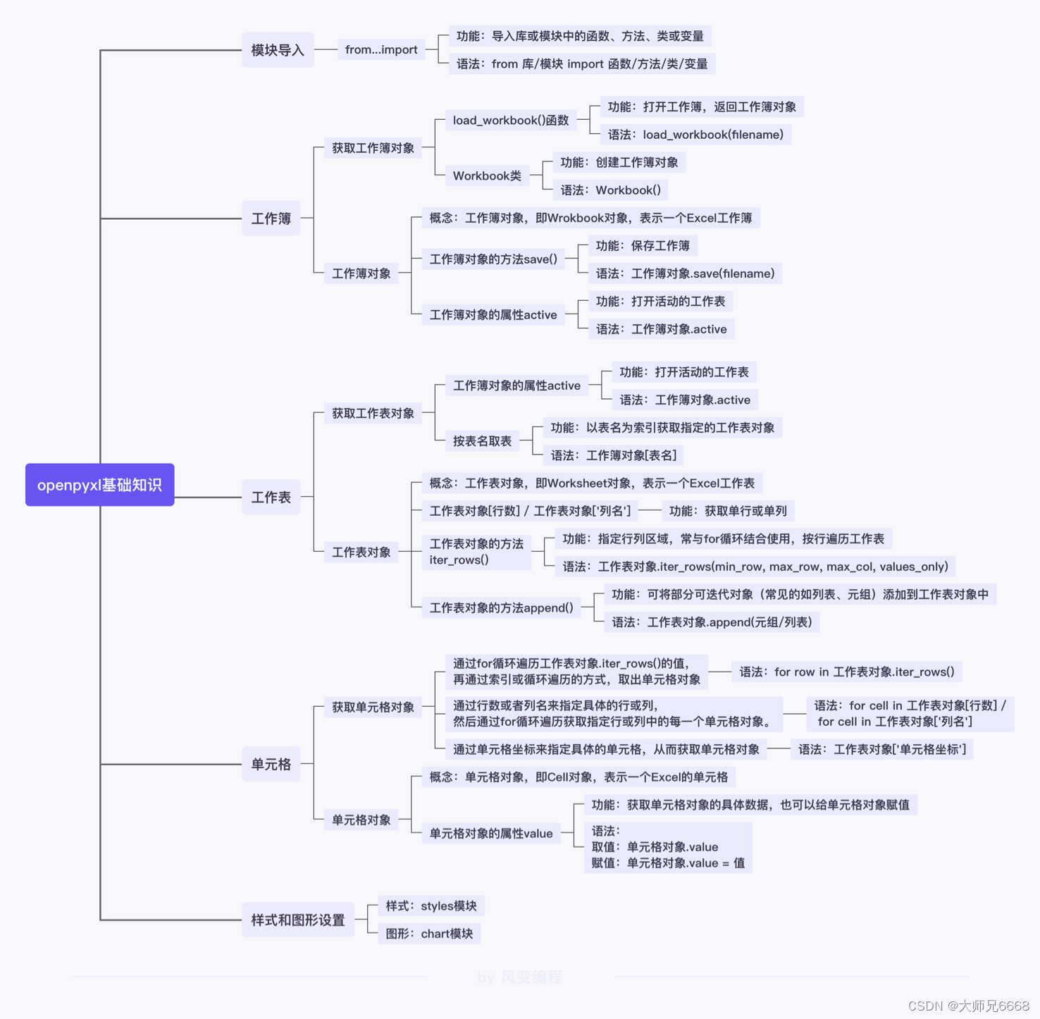 openpyxl基础：模块导入、工作簿、工作表、单元格、样式和图形设置