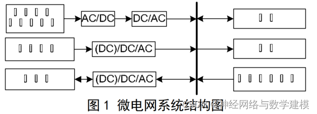 基于双层优化的微电网系统规划设计方法论文复现——附代码