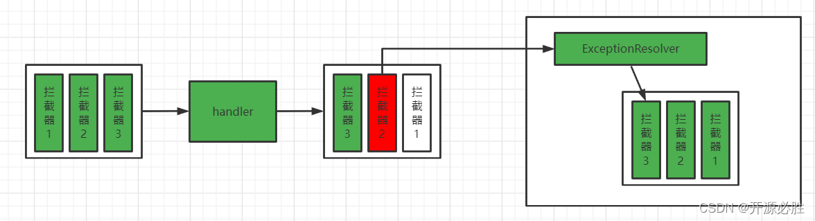 异常发生在postHandle