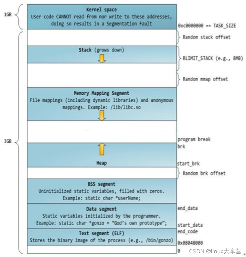 浅谈Linux 中的进程栈、线程栈、内核栈、中断栈