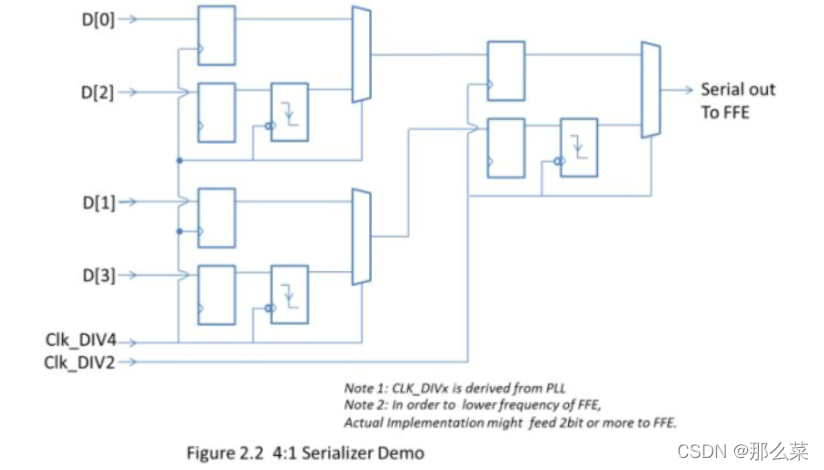 深入理解Serdes 结构之 结构概览_serdes结构-CSDN博客