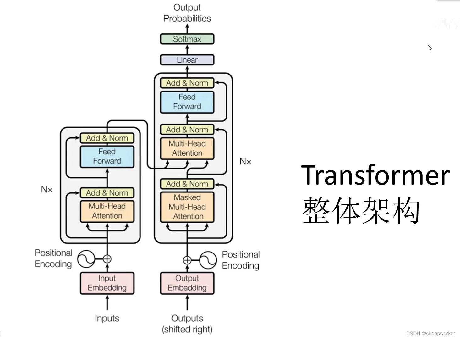 Transformer学习笔记_b句话,每句话50个词,每个词编码成32维向量,4个头,每个头分到8维向量-CSDN博客
