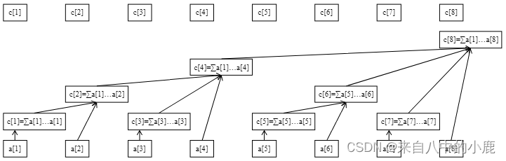 C++数据结构【树状数组】