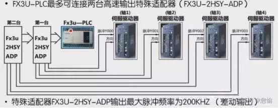 三菱FX3U系列—原点回归指令