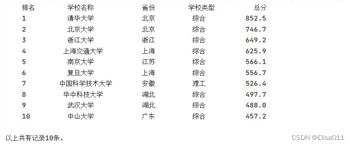 爬取大学排名信息实验报告