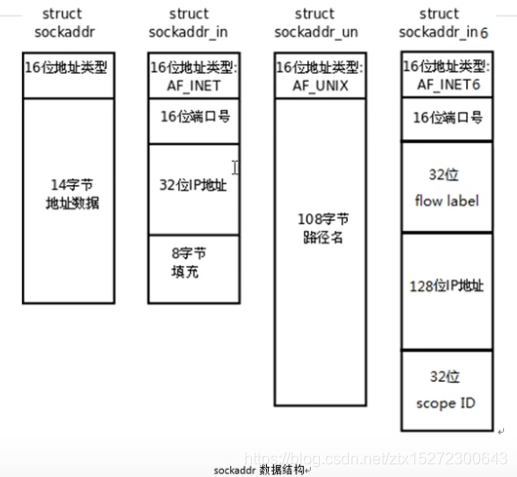 socksffr结构体