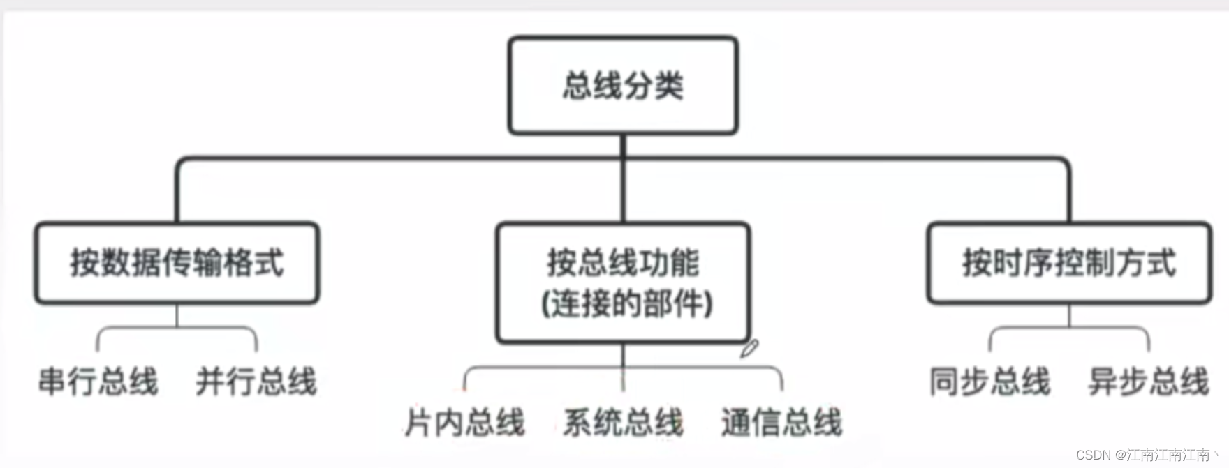 总线制和多线制示意图图片