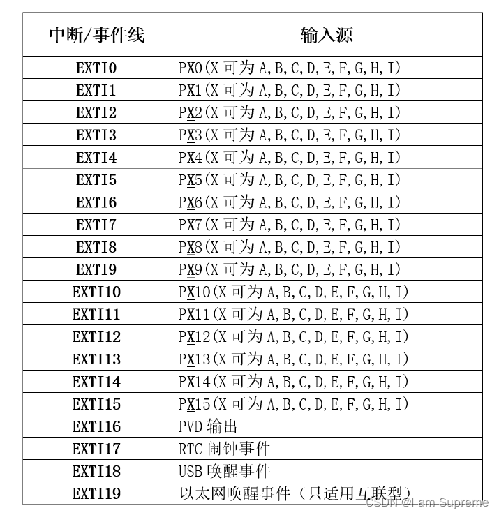 STM32F10X--EXTI--外部中断/事件控制器