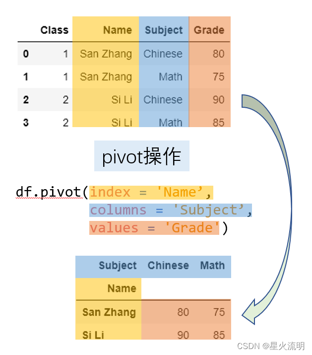 pandas pivot