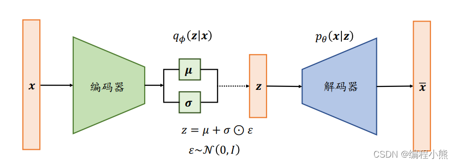 自编码器(Auto-Encoder)