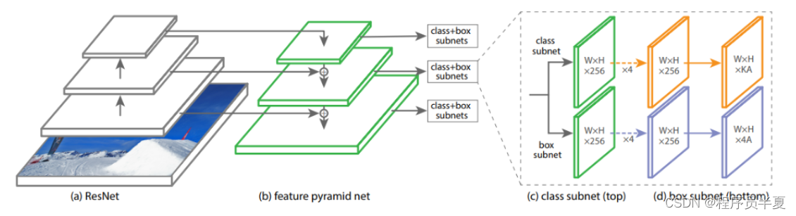 RetinaNet Architecture