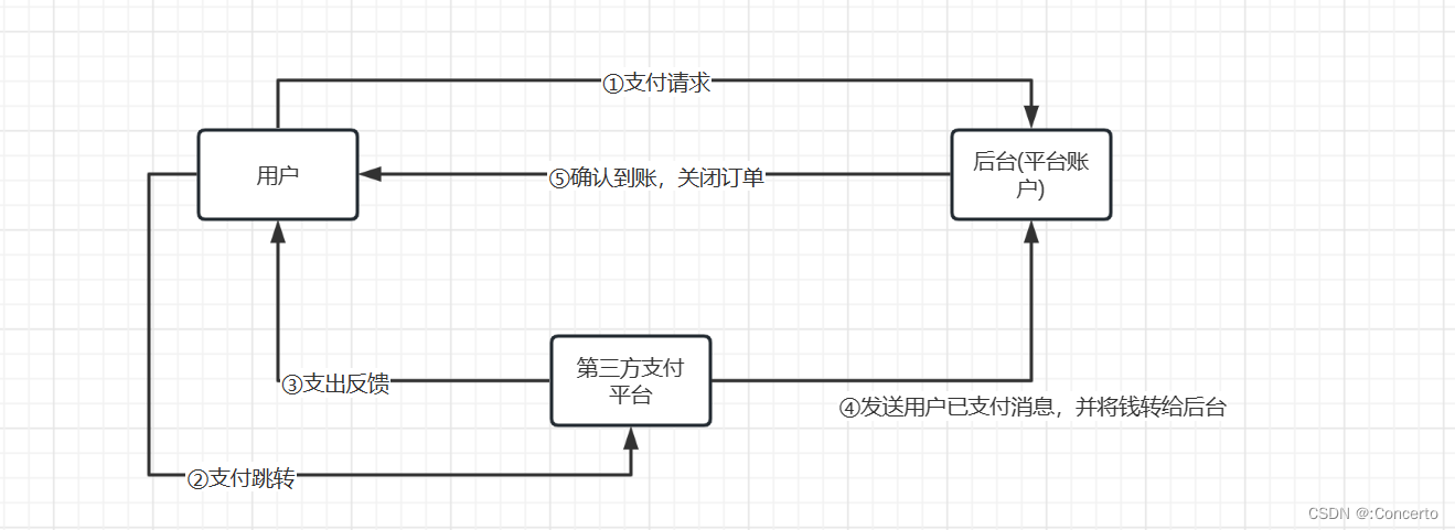 Flink-使用合流操作进行实时对账需求的实现