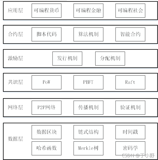 区块链实施技术