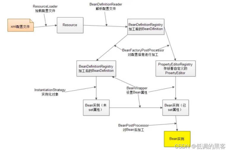 深度理解 Spring IOC