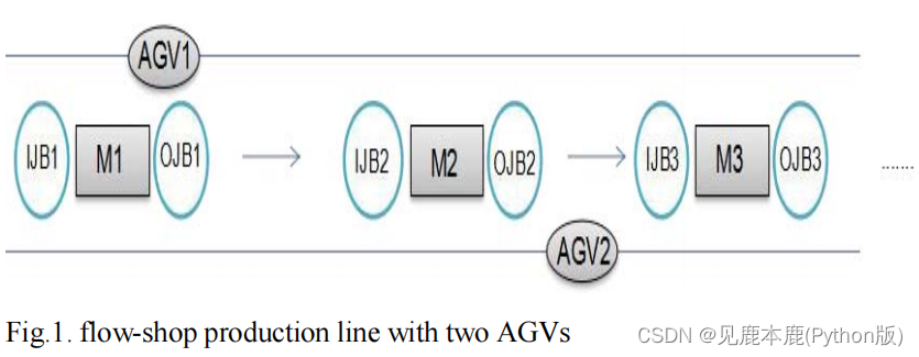 论文图片1——具有两个AGV的流水生产线