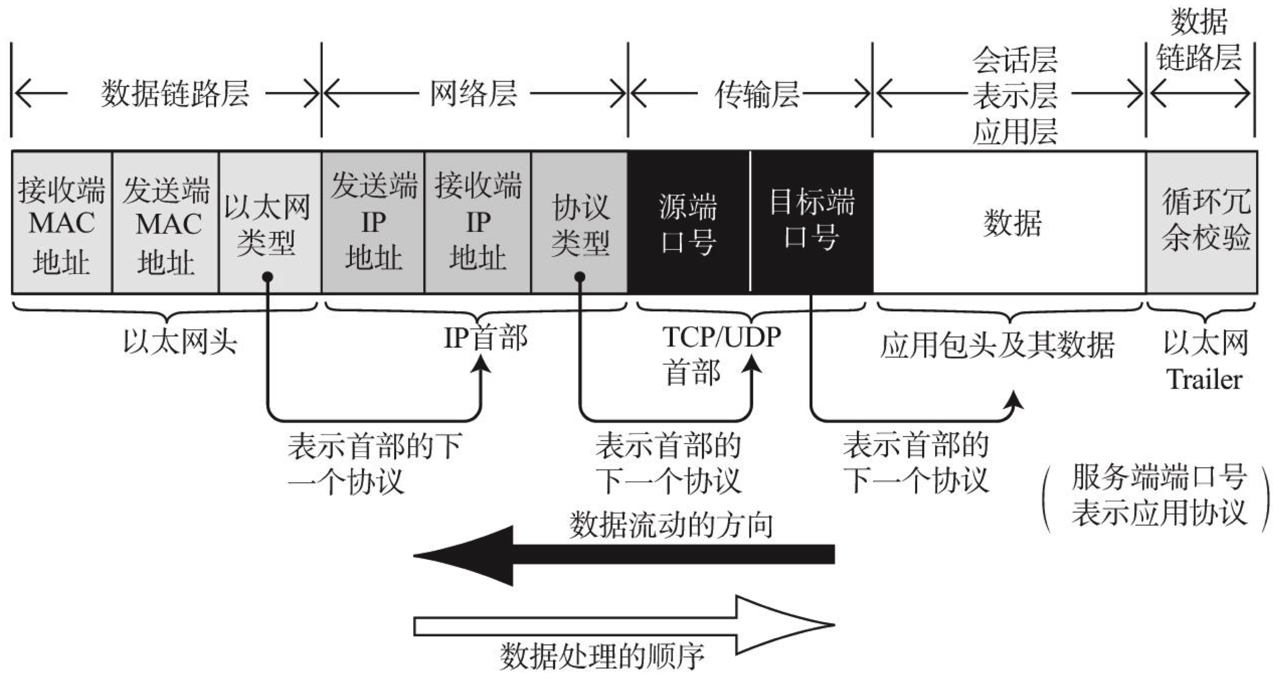 分层中包的结构