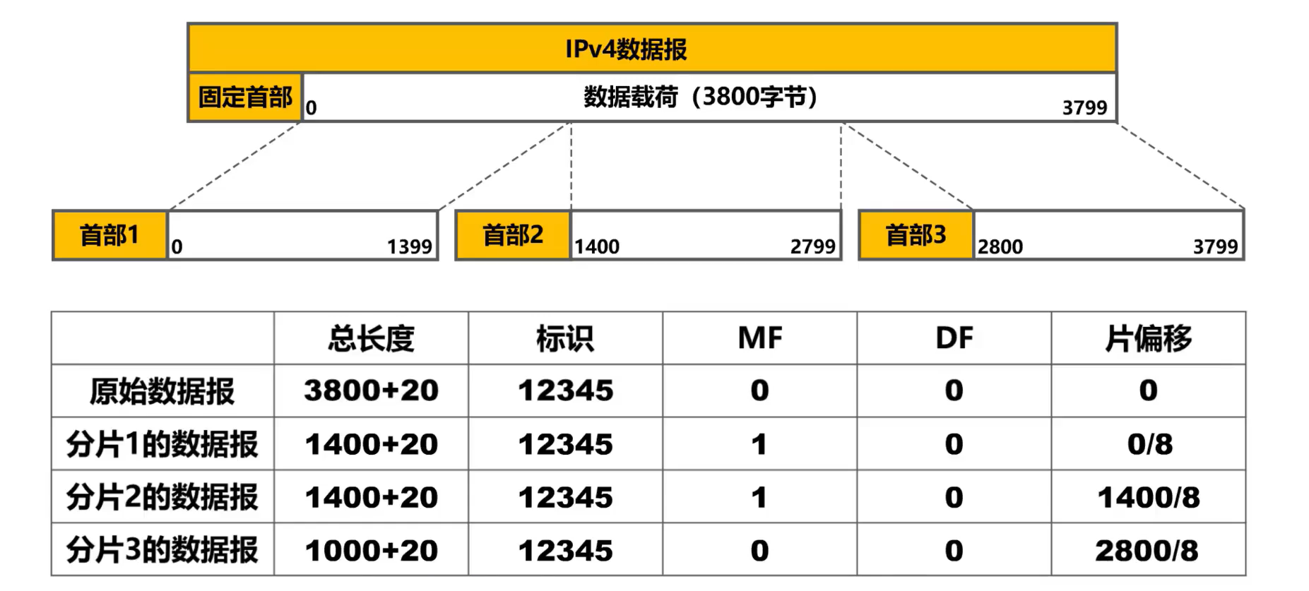 [外链图片转存失败,源站可能有防盗链机制,建议将图片保存下来直接上传(img-q8VBSC3T-1638585948788)(计算机网络第4章（网络层）.assets/image-20201019221021157.png)]