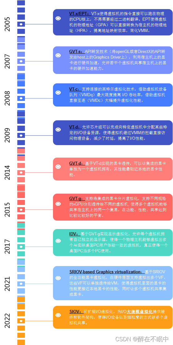 英特尔虚拟化技术简史