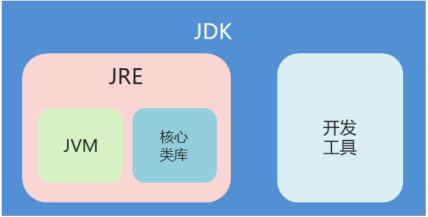 JDK、JRE和JVM的关系