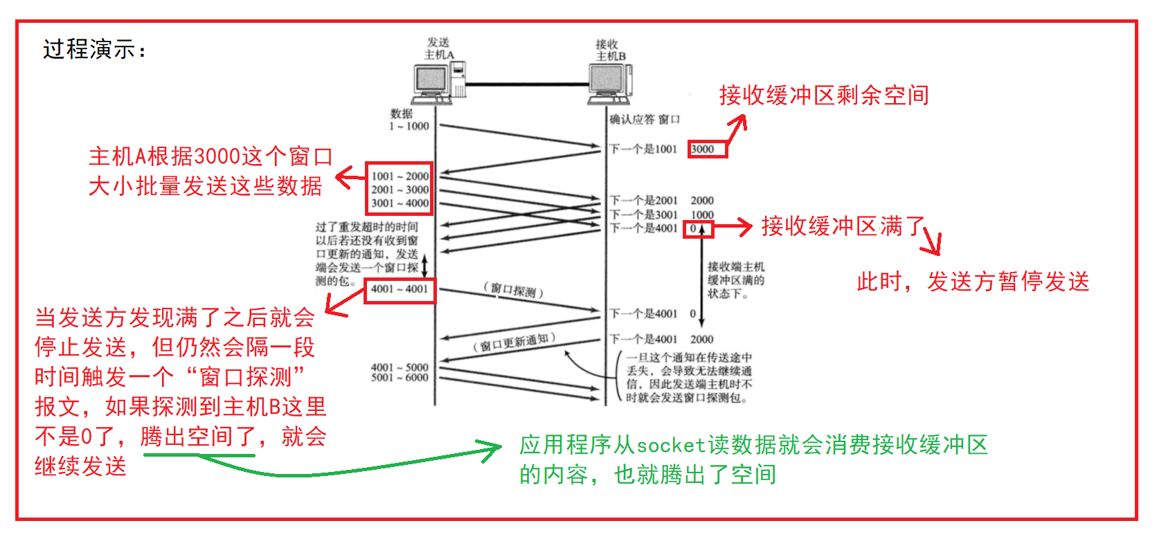 【JavaEE】网络原理---TCP协议的易懂图文详解（确认应答、超时重传、连接管理、滑动窗口、流量控制）