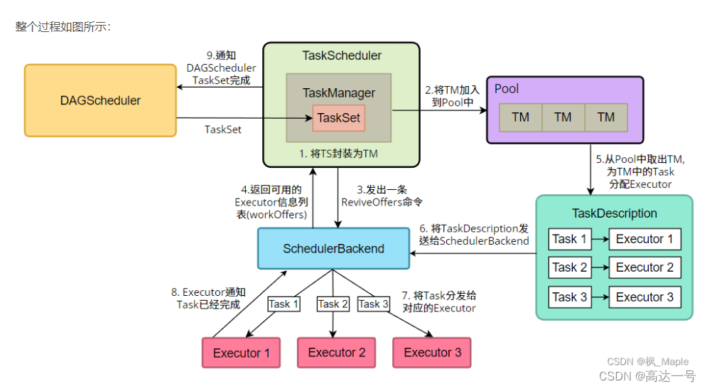 Spark_Spark中 Stage, Job 划分依据 , Job, Stage, Task 高阶知识