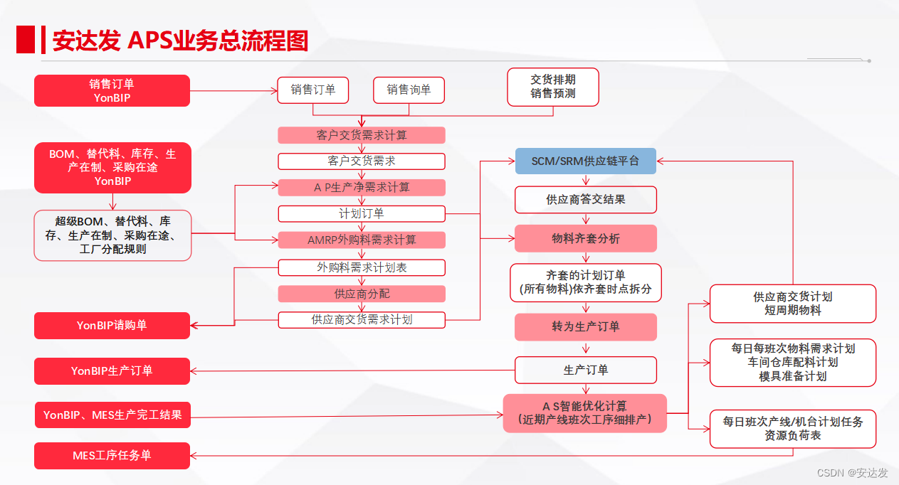 安达发APS|APS智能排程软件的核心优势