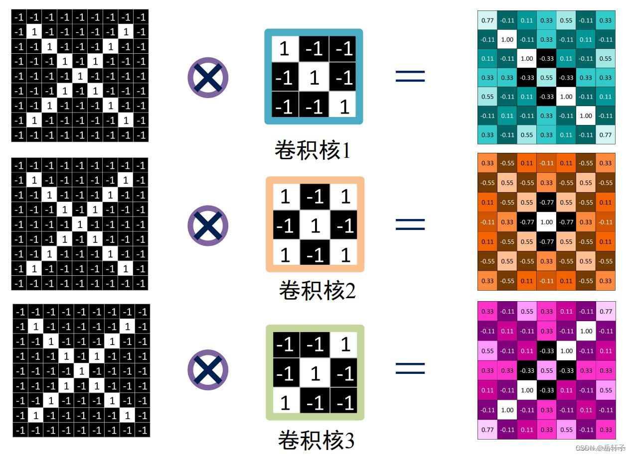 过程与结果