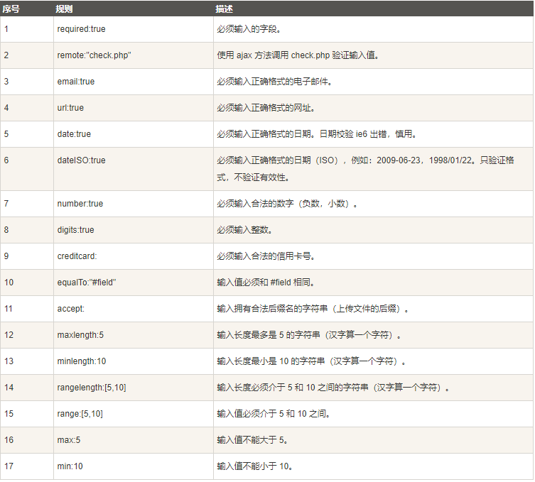 jQuery表单验证插件