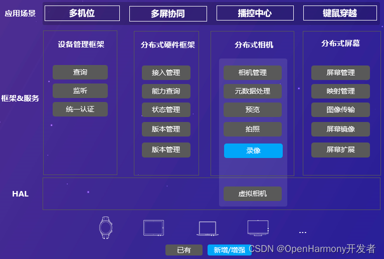 OpenHarmony 分布式硬件关键技术