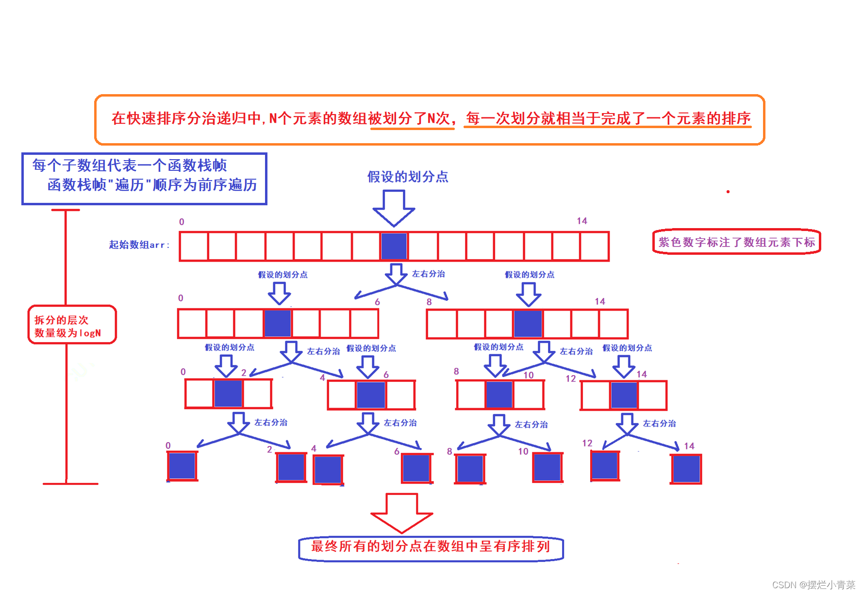 八大排序算法之快速排序(下篇)(快排的优化+非递归快排的实现)