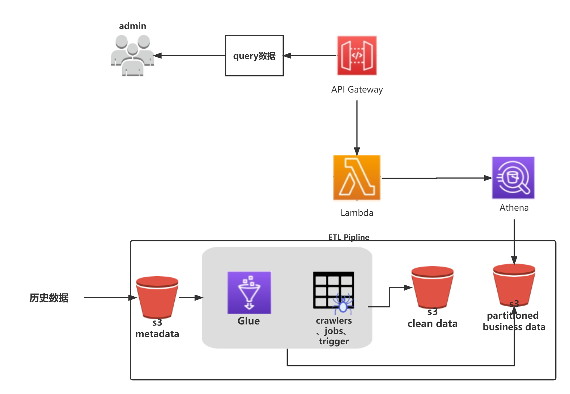 基于AWS Serverless的Glue服务进行ETL(提取、转换和加载)数据分析（一）——创建Glue