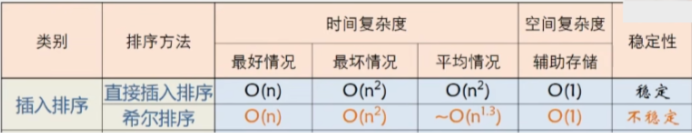 【数据结构】8.2 插入排序