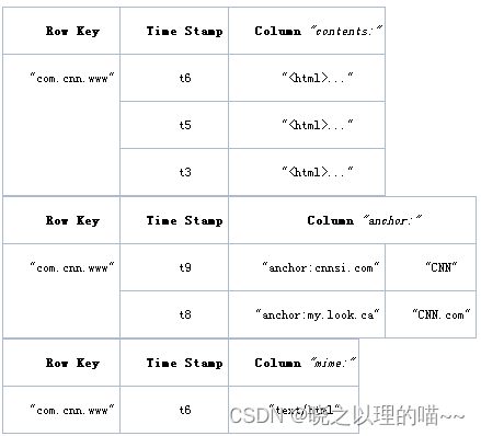 Hbase的基本概念与架构