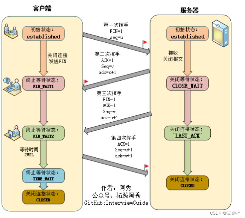 计算机网络：三次握手与四次挥手