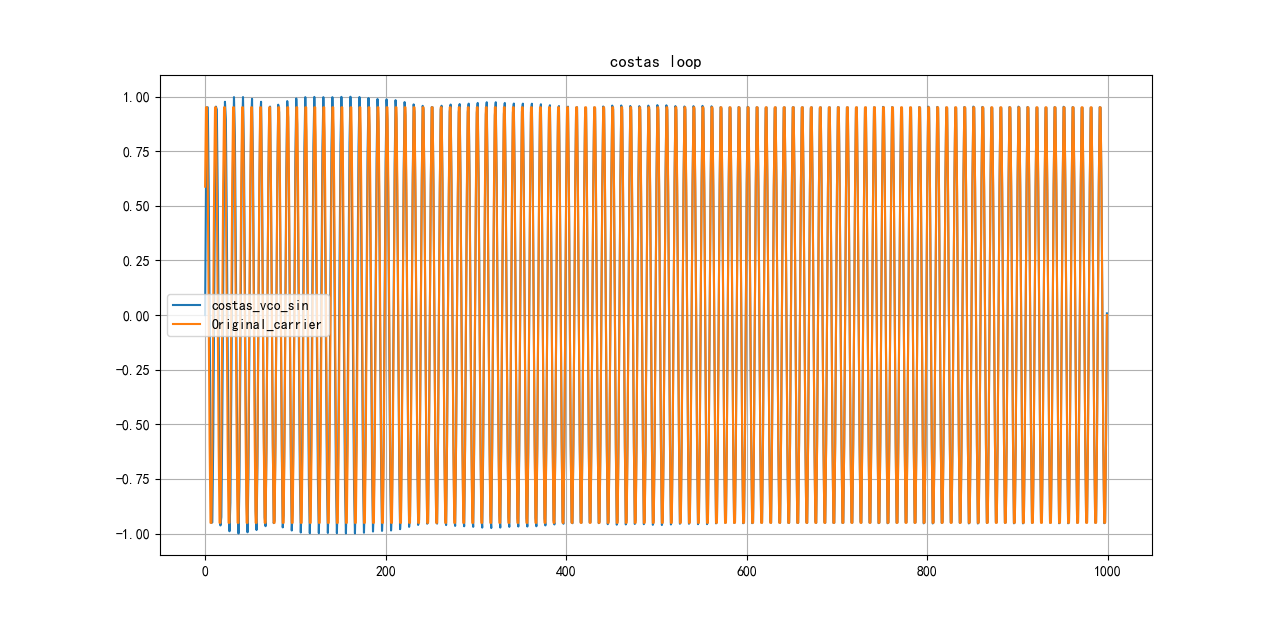 COSTAS 环介绍_costas环-CSDN博客