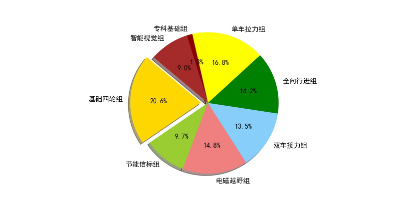 ▲ 图1.1 各个组别参赛队伍所占的比例