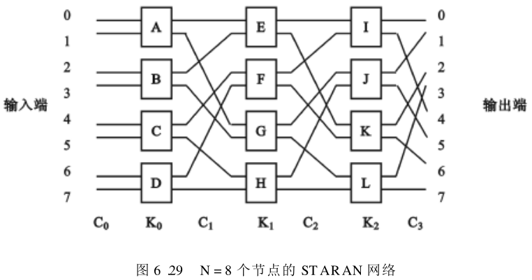 图6.29 N = 8 个节点的 ST ARAN 网络