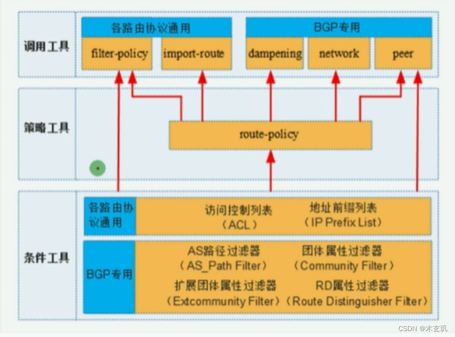 BGP过滤（社团属性过滤器、AS路径过滤器）