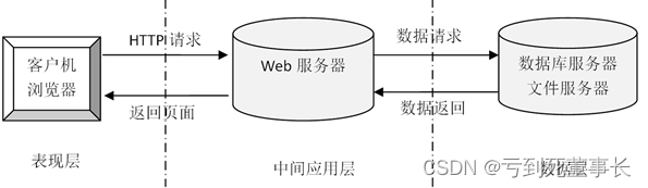 图2-1  B/S模式三层结构图