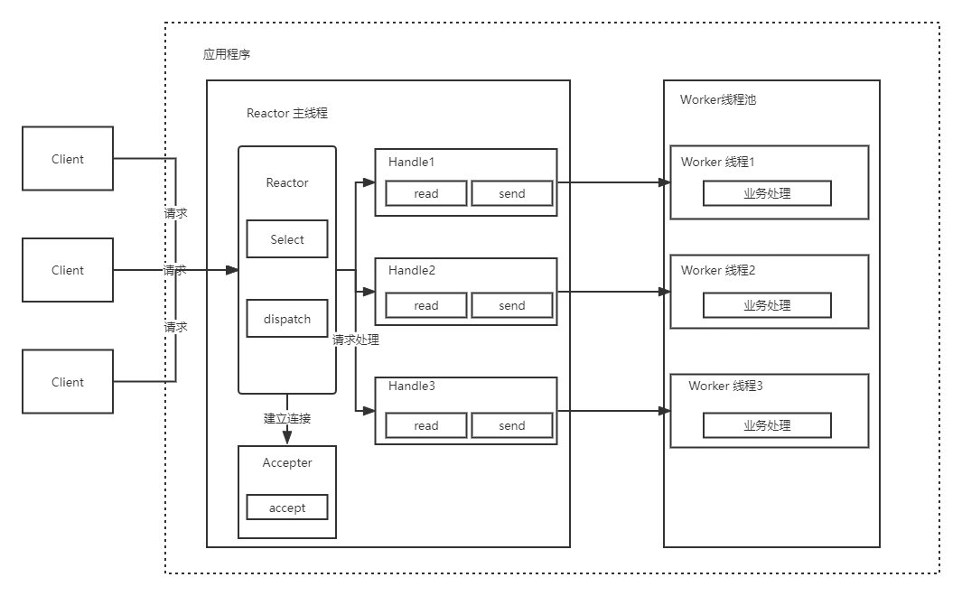 单Reactor多线程模型