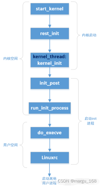 【日常积累】Linux之init系统学习