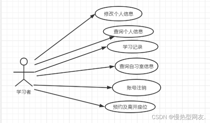 图2.3-2学习者用户用例图