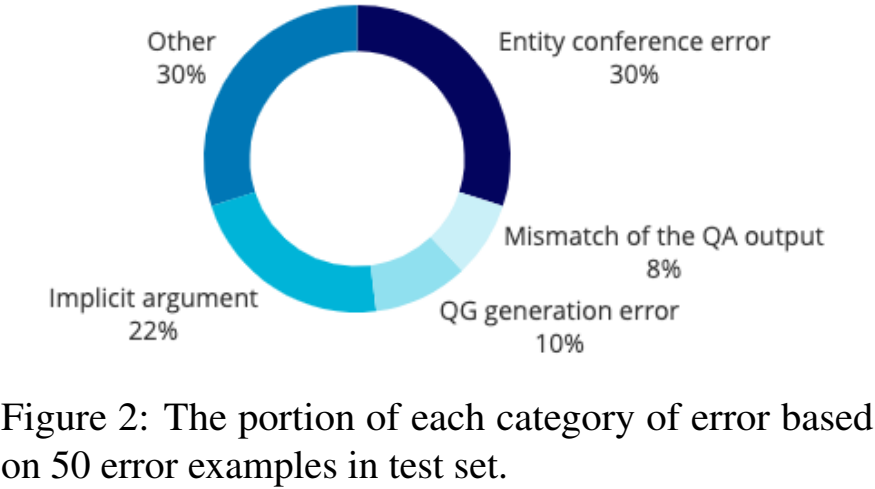 【ACL2023】Event Extraction as Question Generation and Answering