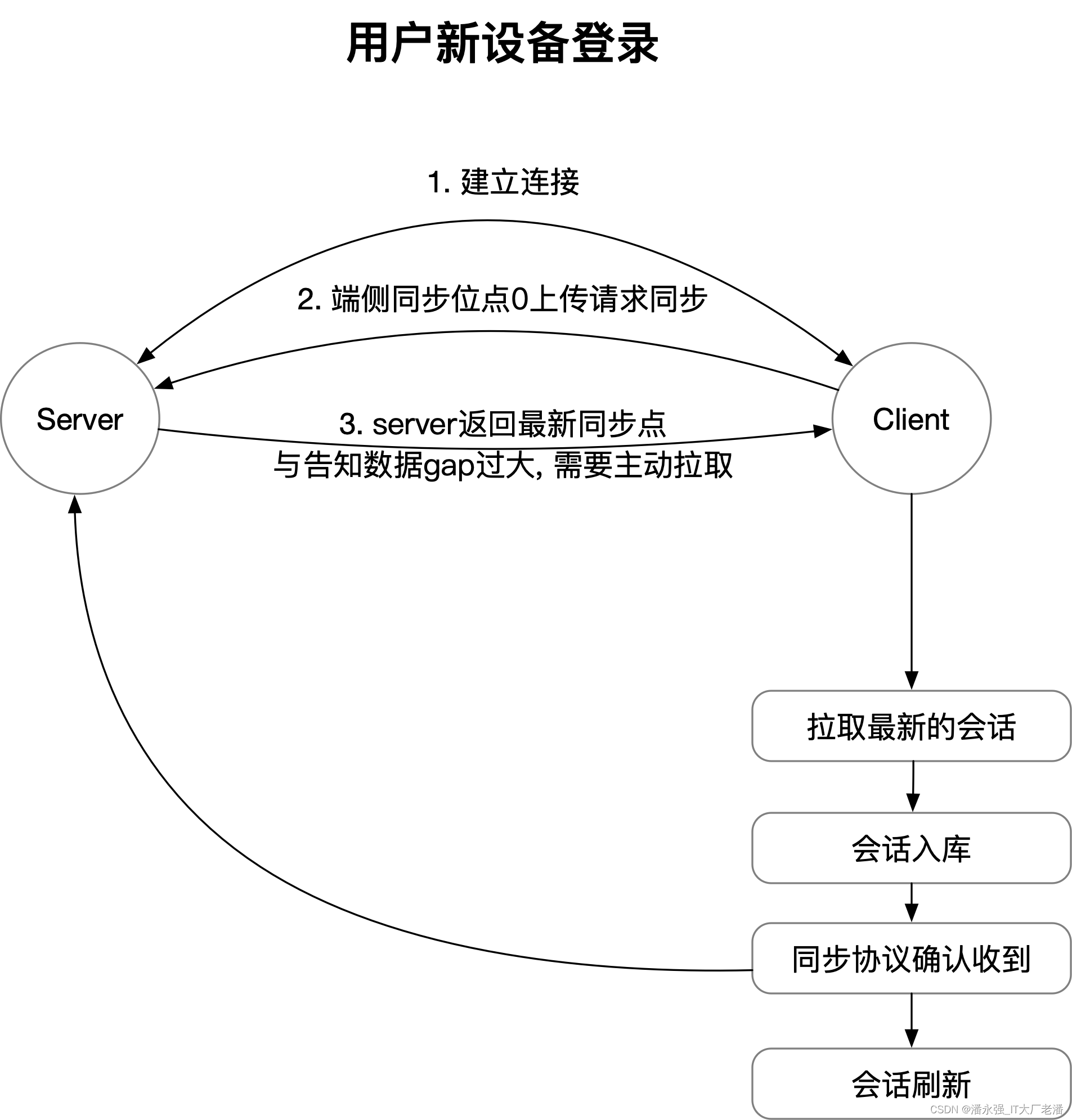 即时通讯系列---如何设计消息协议层方案