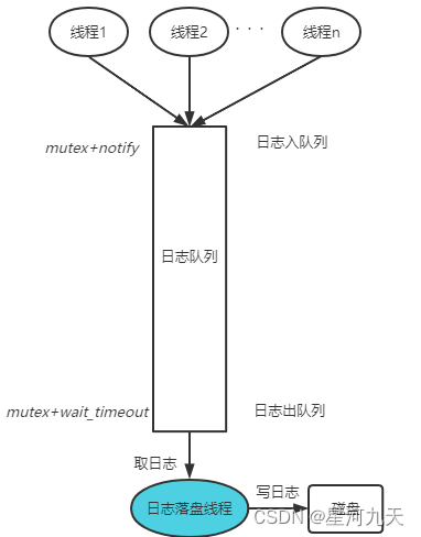 muduo日志库原理以及源码分析