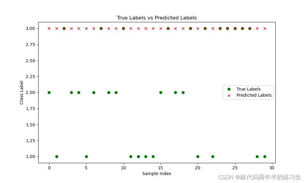 【Pytroch】基于决策树算法的数据分类预测（Excel可直接替换数据）