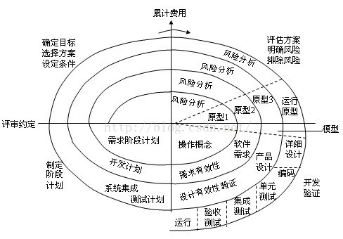 常见的软件生命周期模型