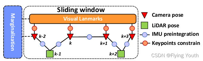 Sliding Window