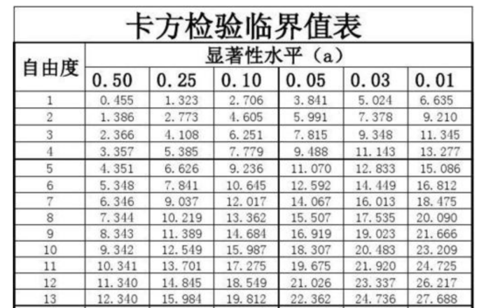 卡方分布表精确完整图图片